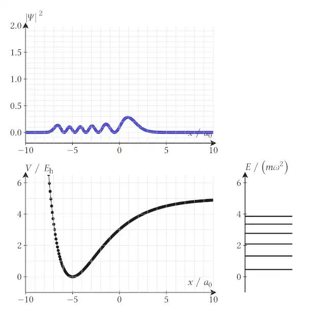 Stationäre Schrödinger-Gleichung