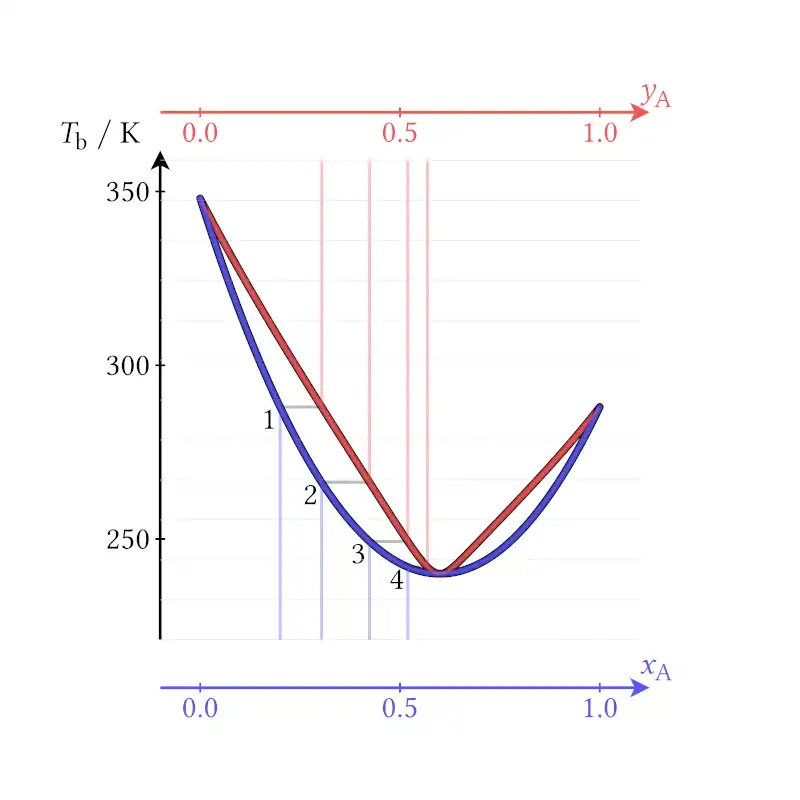 Siedediagramme