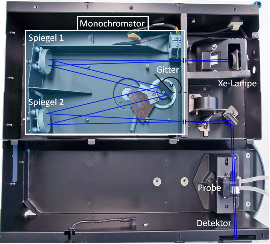 Strahlengang des Spektralphotometers